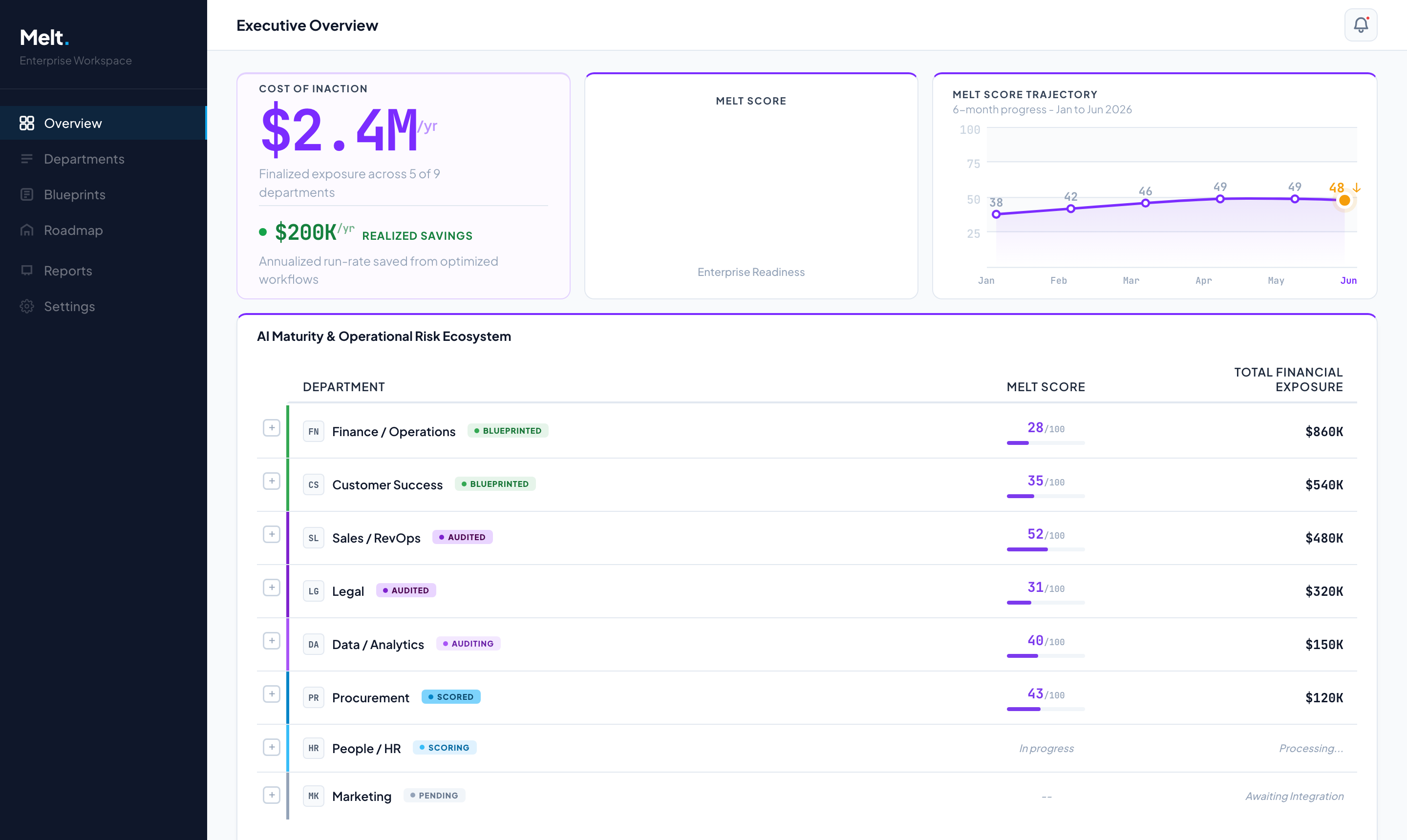 Melt AI executive overview dashboard showing Cost of Inaction, Melt Score, score trajectory, and per-department AI maturity and financial exposure